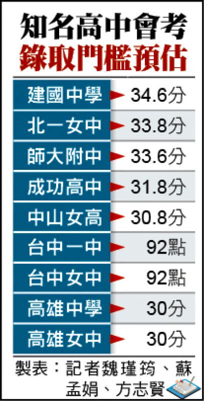 建中標準|國中會考錄取分數門檻 估建中34.6北一女33.8 